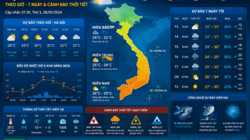 Professional weather forecast infographic showing hourly weather, 7-day forecast, and weather alerts including storms, rain, temperature changes, and climate warning systems in Vietnam.